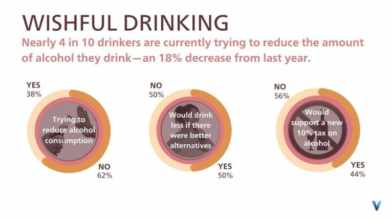 A new study from behavioral insights platform Velylinx shows nearly 4 in 10 drinkers are currently trying to reduce alcohol consumption -- an 18% decrease from last year. This segment is 50% more interested in non-alcoholic canned cocktails. Many respondents were also in favor of a 10% tax on alcohol to aid in reducing consumption.